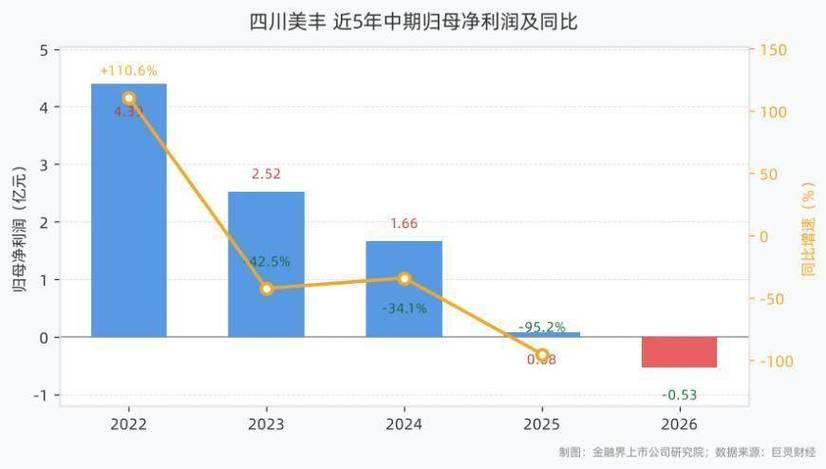91亿元,归母净利亏损0.53亿元,预计三聚氰胺产能过剩加剧
